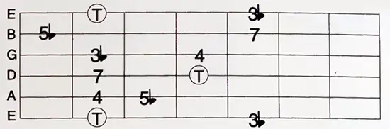 shape da escala diminuta