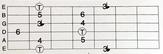 shape da escala menor para guitarra